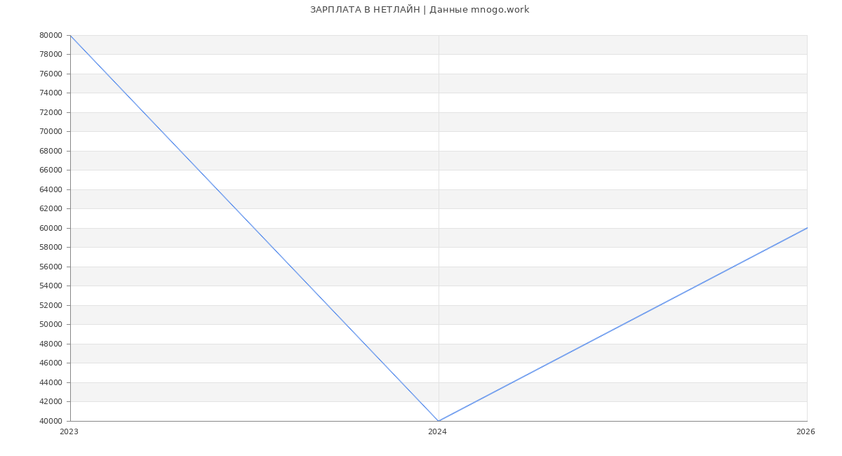 Статистика зарплат НЕТЛАЙН