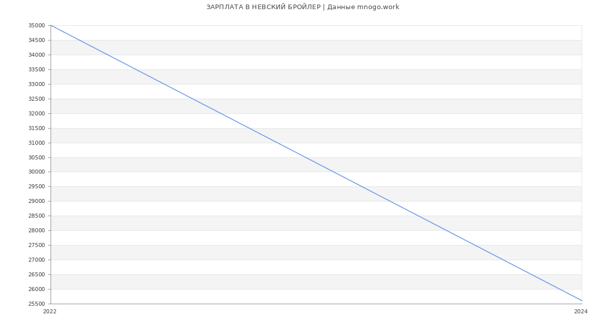 Статистика зарплат НЕВСКИЙ БРОЙЛЕР
