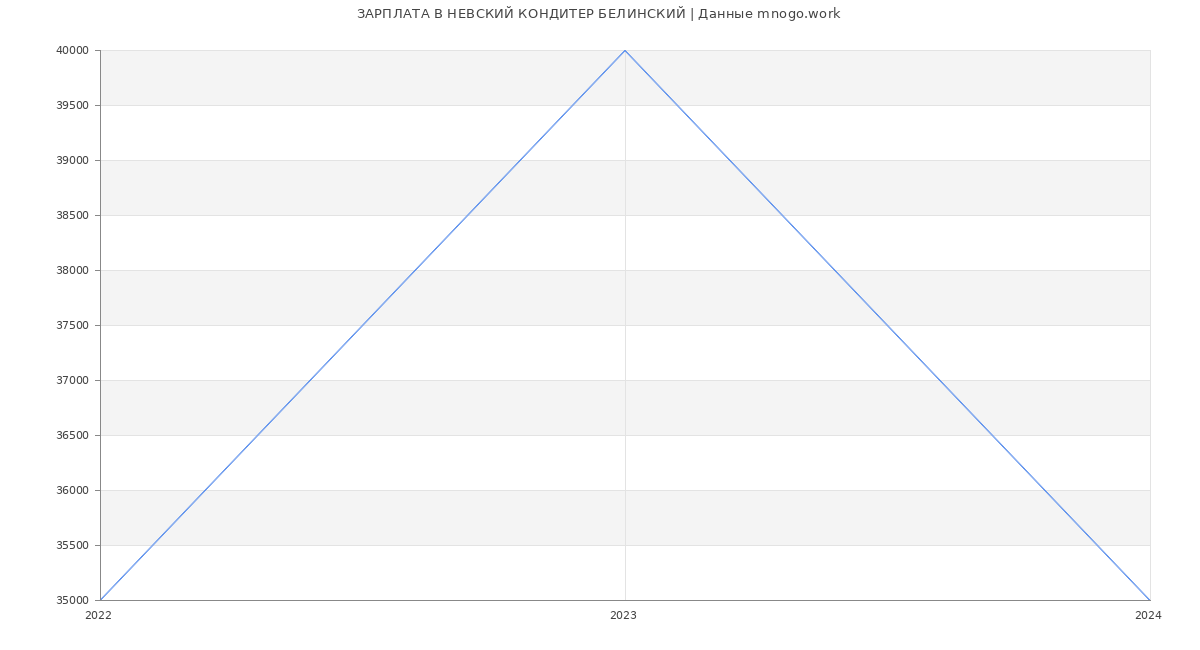 Статистика зарплат НЕВСКИЙ КОНДИТЕР БЕЛИНСКИЙ