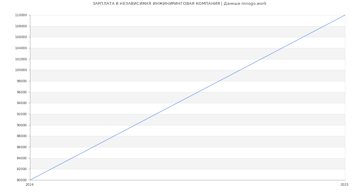 Статистика зарплат НЕЗАВИСИМАЯ ИНЖИНИРИНГОВАЯ КОМПАНИЯ