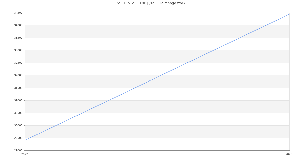 Статистика зарплат НФР