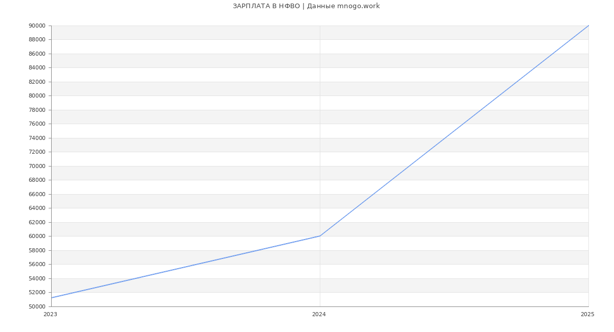 Статистика зарплат НФВО