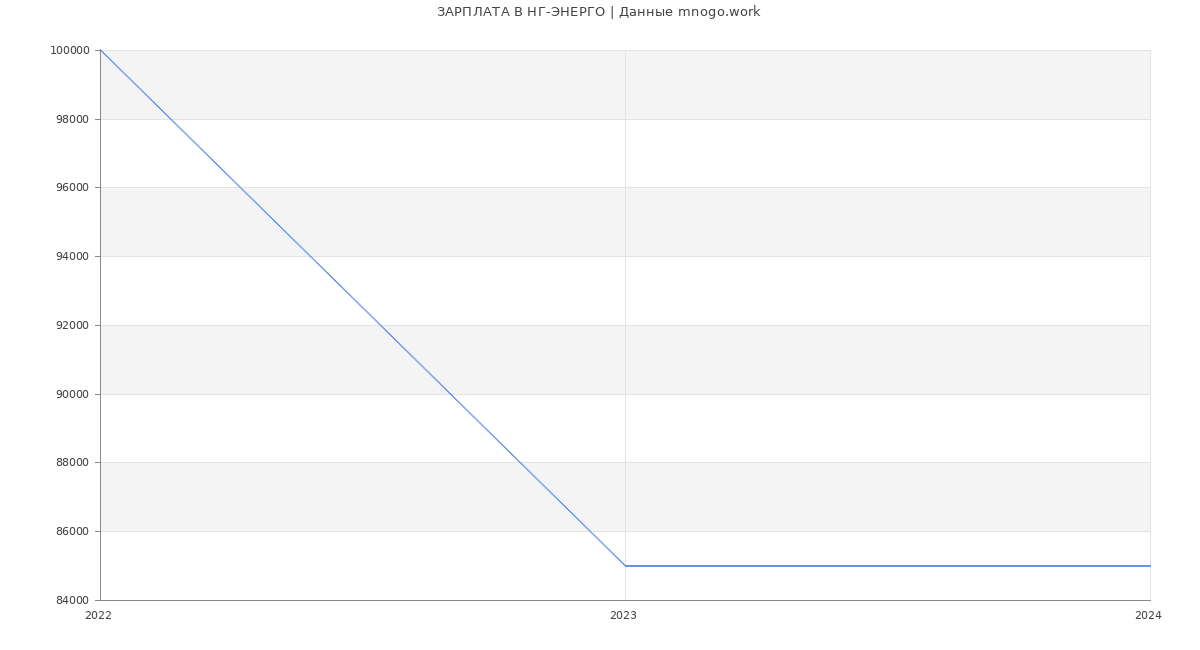 Статистика зарплат НГ-ЭНЕРГО