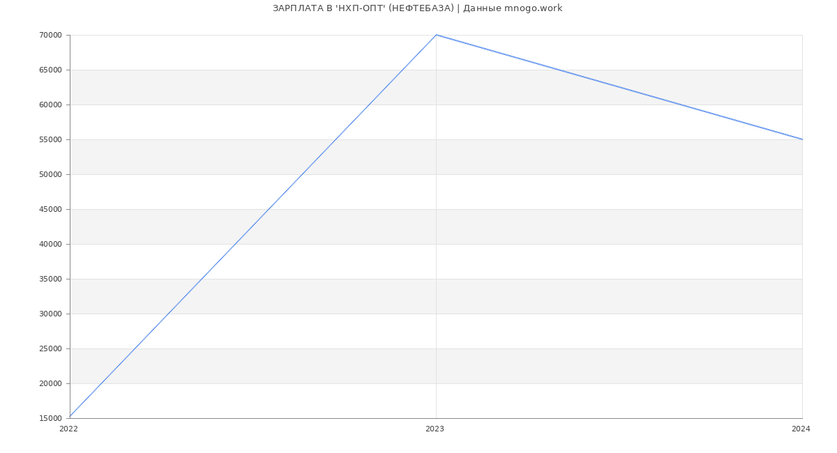 Статистика зарплат 'НХП-ОПТ' (НЕФТЕБАЗА)