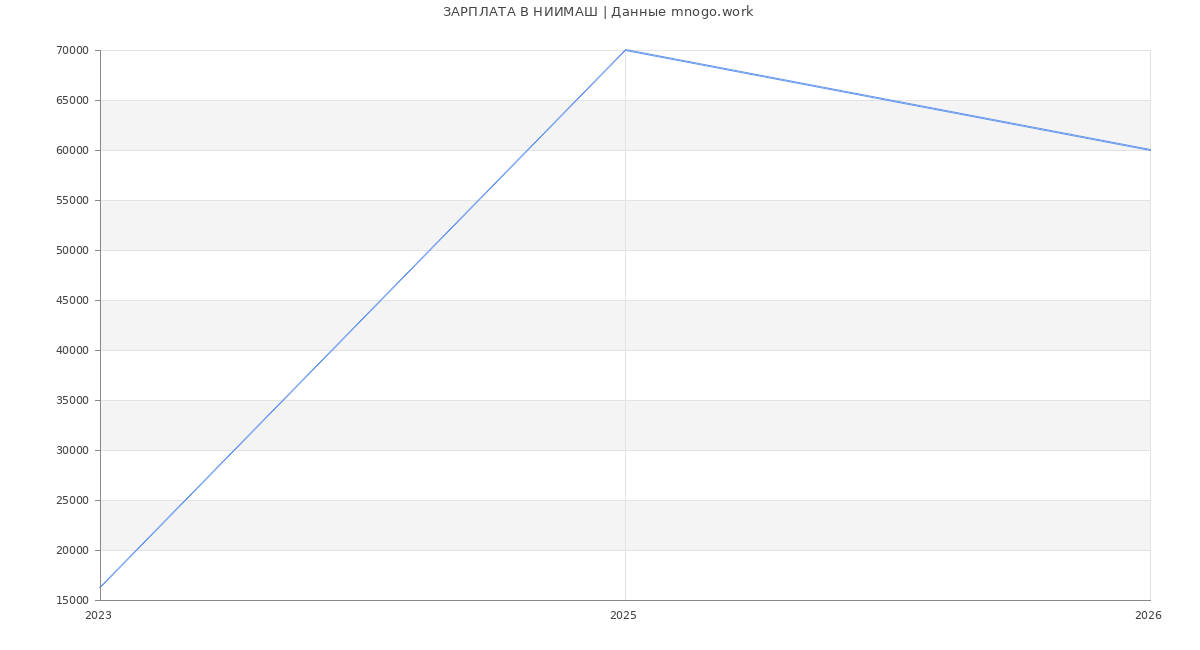 Статистика зарплат НИИМАШ