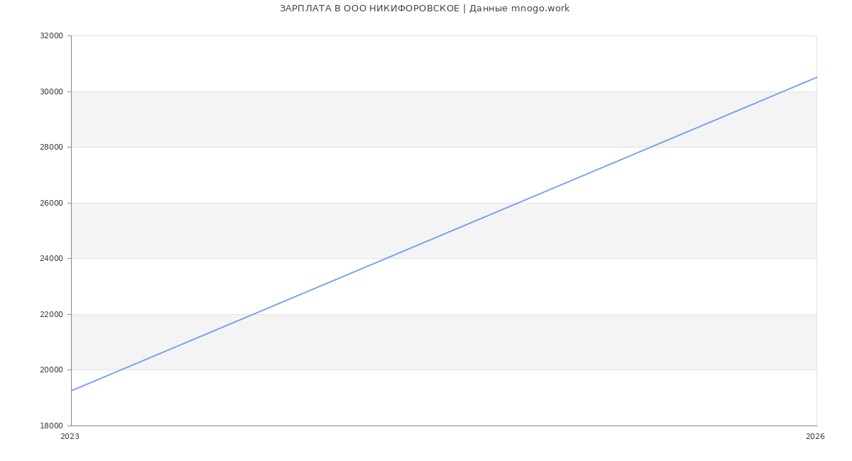 Статистика зарплат в НИКИФОРОВСКОЕ