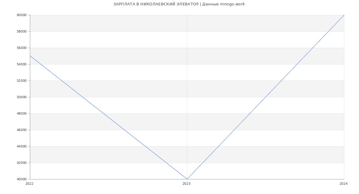 Статистика зарплат НИКОЛАЕВСКИЙ ЭЛЕВАТОР
