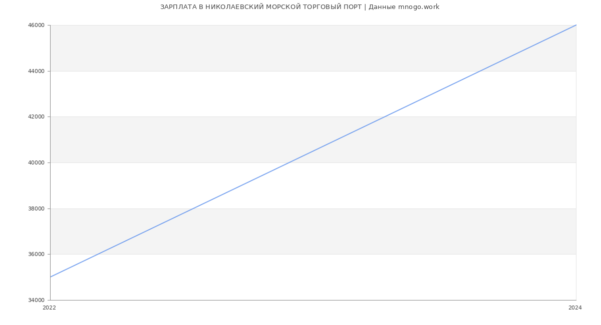 Статистика зарплат НИКОЛАЕВСКИЙ МОРСКОЙ ТОРГОВЫЙ ПОРТ