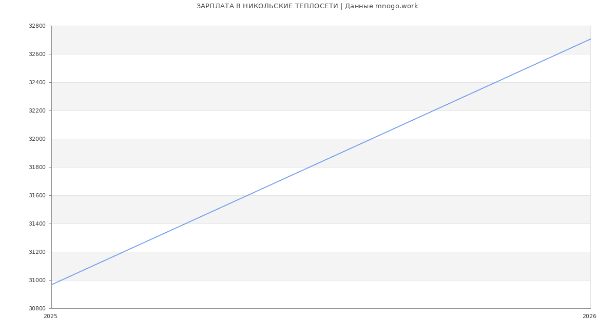 Статистика зарплат НИКОЛЬСКИЕ ТЕПЛОСЕТИ