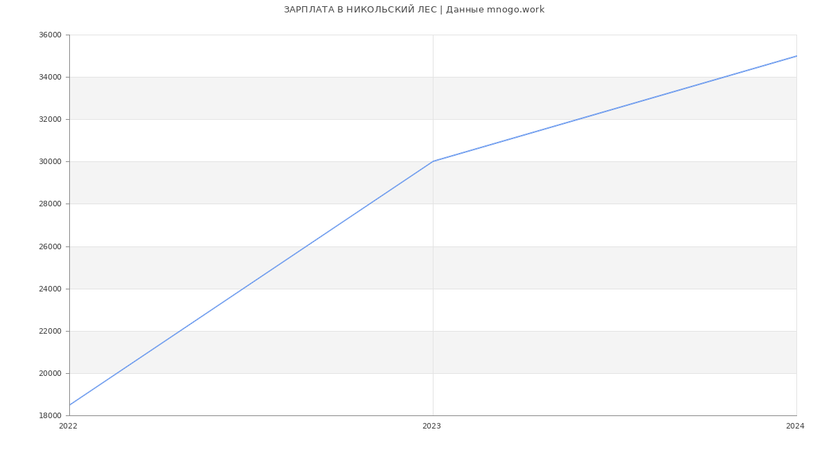 Статистика зарплат НИКОЛЬСКИЙ ЛЕС