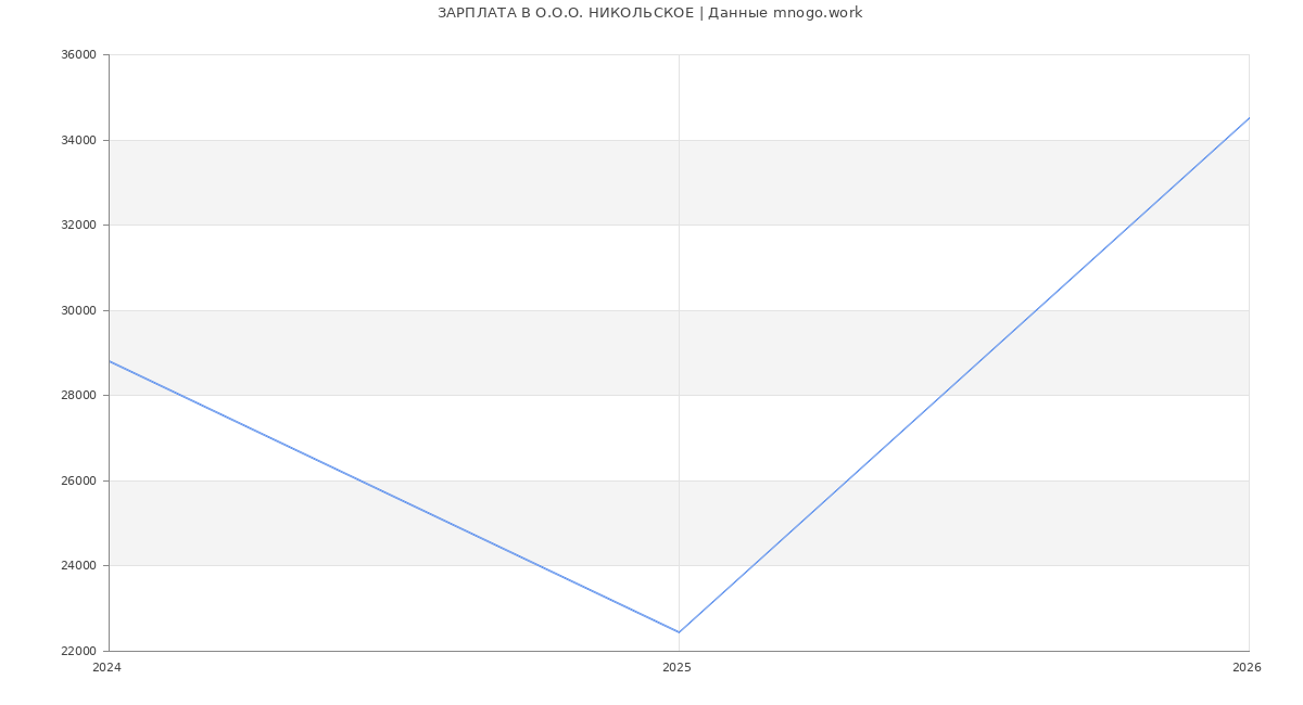 Статистика зарплат в О.О.О. НИКОЛЬСКОЕ