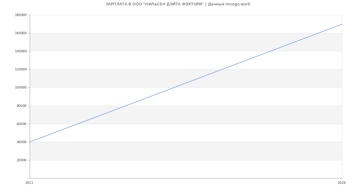 Статистика зарплат в “НИЛЬСЕН ДЭЙТА ФЭКТОРИ”