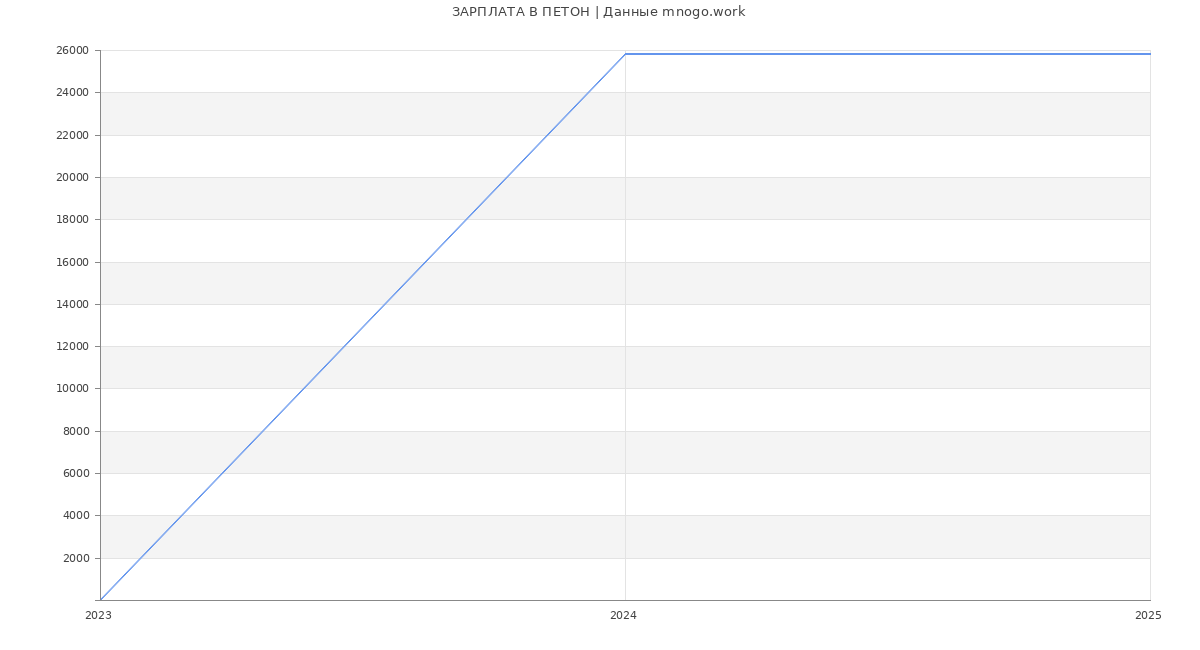 Статистика зарплат ПЕТОН