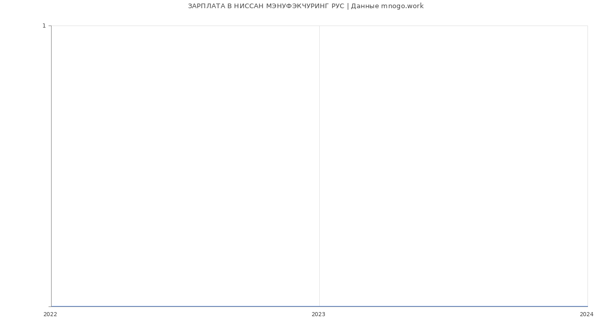 Статистика зарплат НИССАН МЭНУФЭКЧУРИНГ РУС