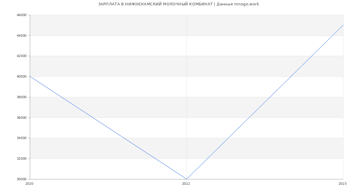 Статистика зарплат НИЖНЕКАМСКИЙ МОЛОЧНЫЙ КОМБИНАТ