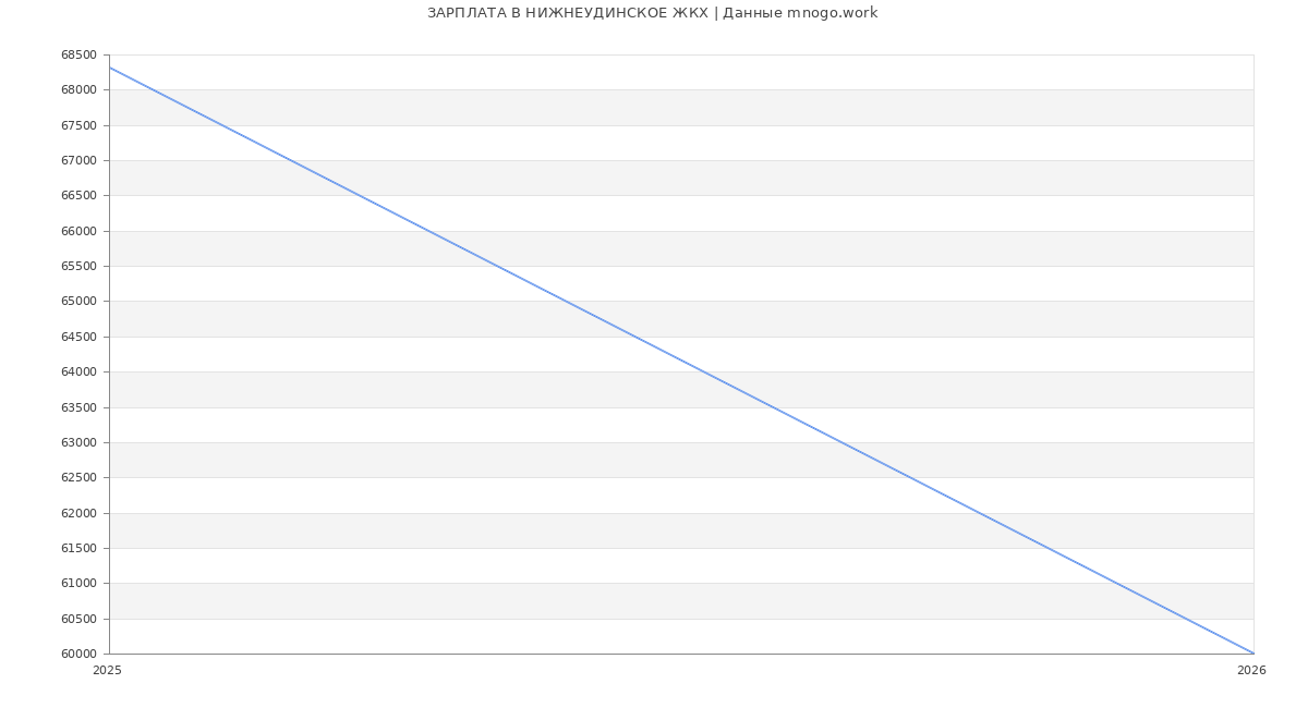 Статистика зарплат НИЖНЕУДИНСКОЕ ЖКХ