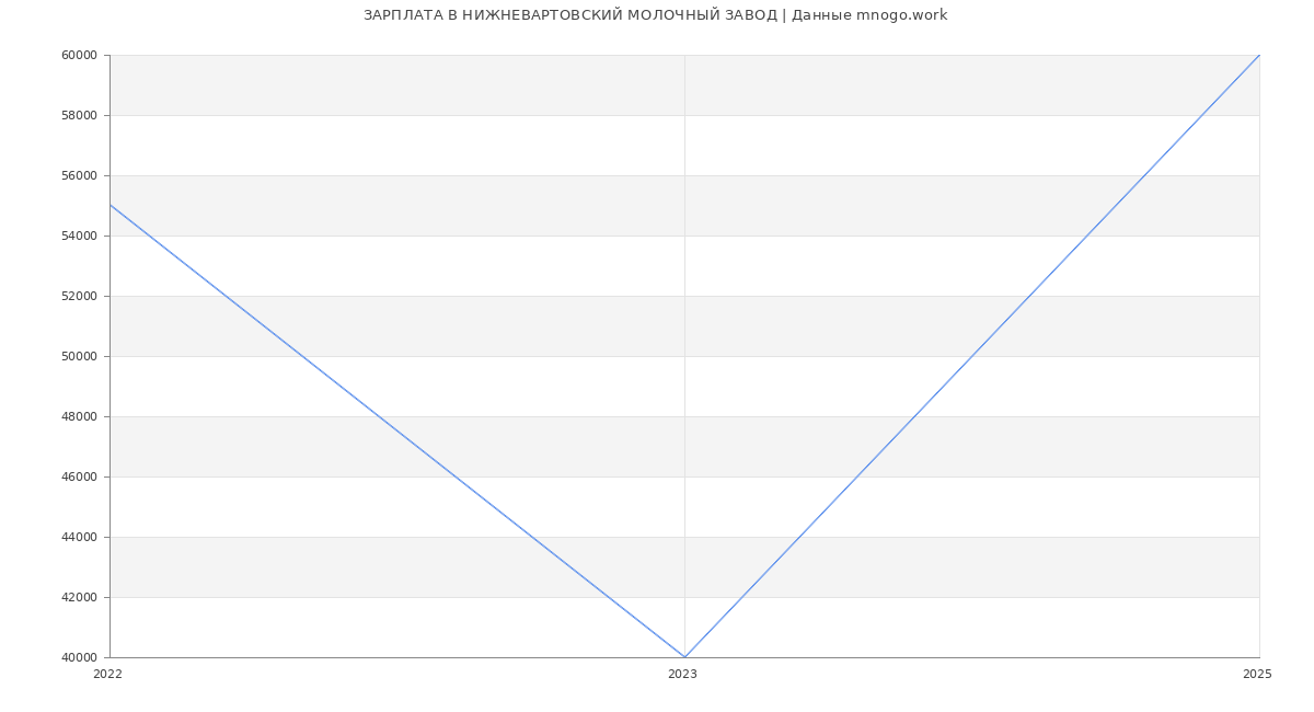 Статистика зарплат НИЖНЕВАРТОВСКИЙ МОЛОЧНЫЙ ЗАВОД