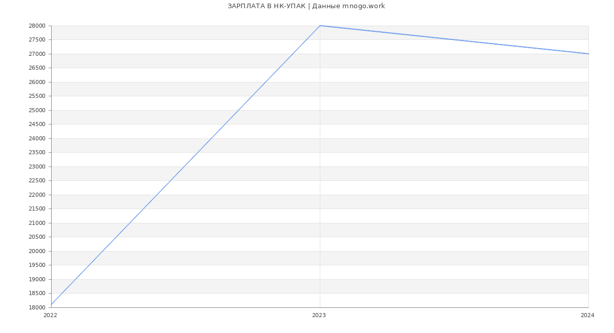 Статистика зарплат НК-УПАК