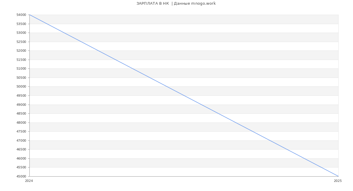 Статистика зарплат НК  Статистика зарплат НК