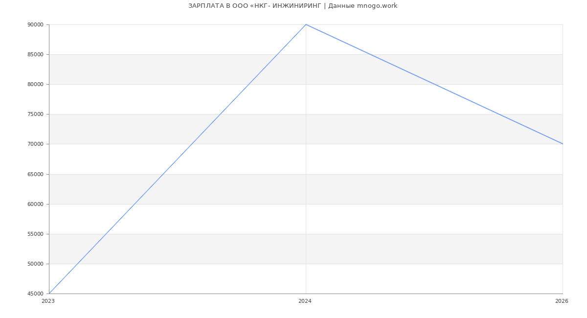 Статистика зарплат в НКГ- ИНЖИНИРИНГ