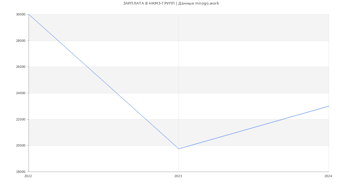 Статистика зарплат НКМЗ-ГРУПП