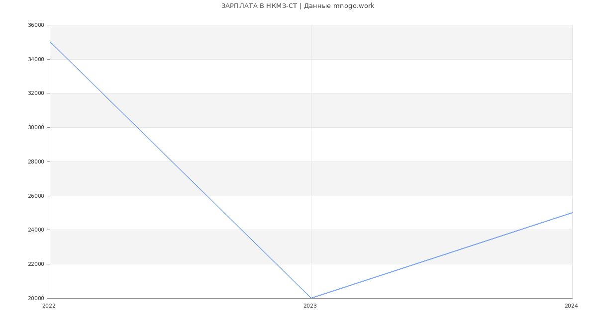 Статистика зарплат НКМЗ-СТ