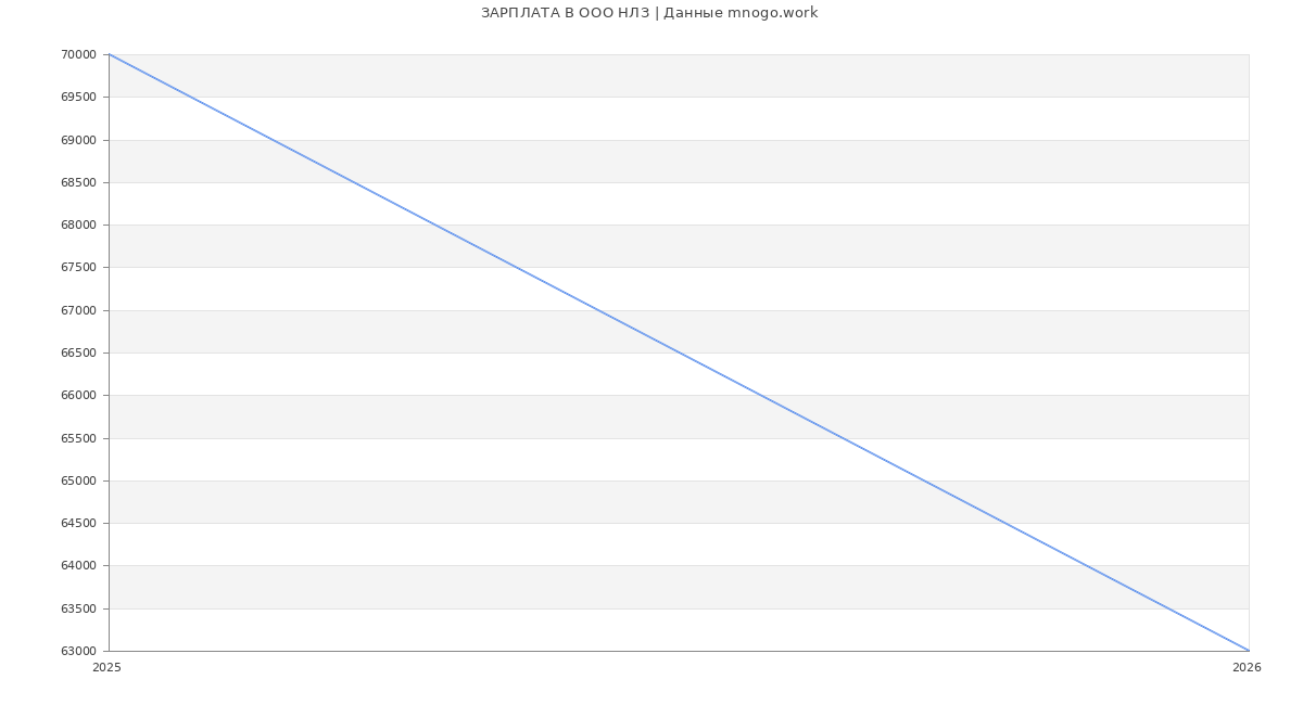 Статистика зарплат в НЛЗ