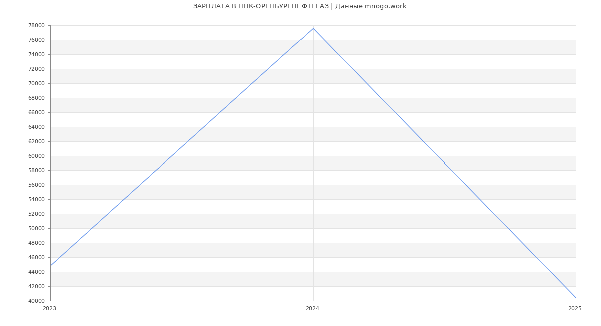 Статистика зарплат ННК-ОРЕНБУРГНЕФТЕГАЗ