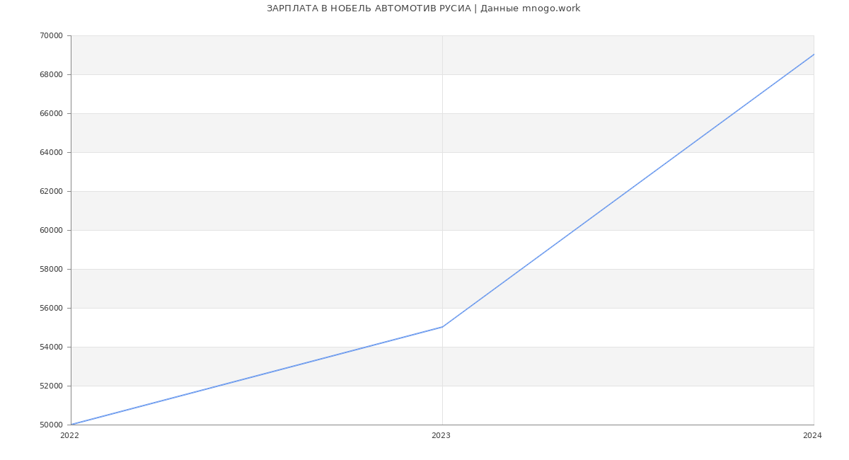 Статистика зарплат НОБЕЛЬ АВТОМОТИВ РУСИА