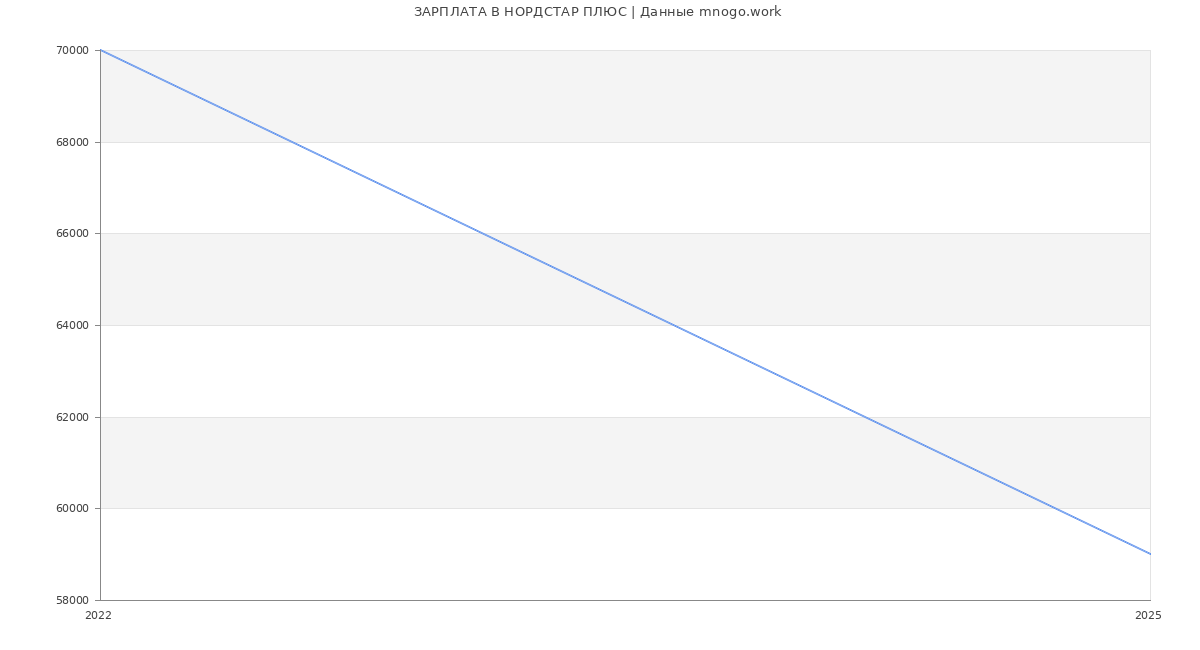 Статистика зарплат НОРДСТАР ПЛЮС