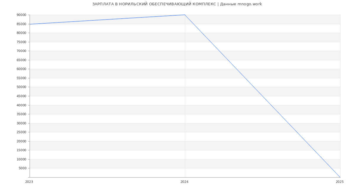 Статистика зарплат НОРИЛЬСКИЙ ОБЕСПЕЧИВАЮЩИЙ КОМПЛЕКС