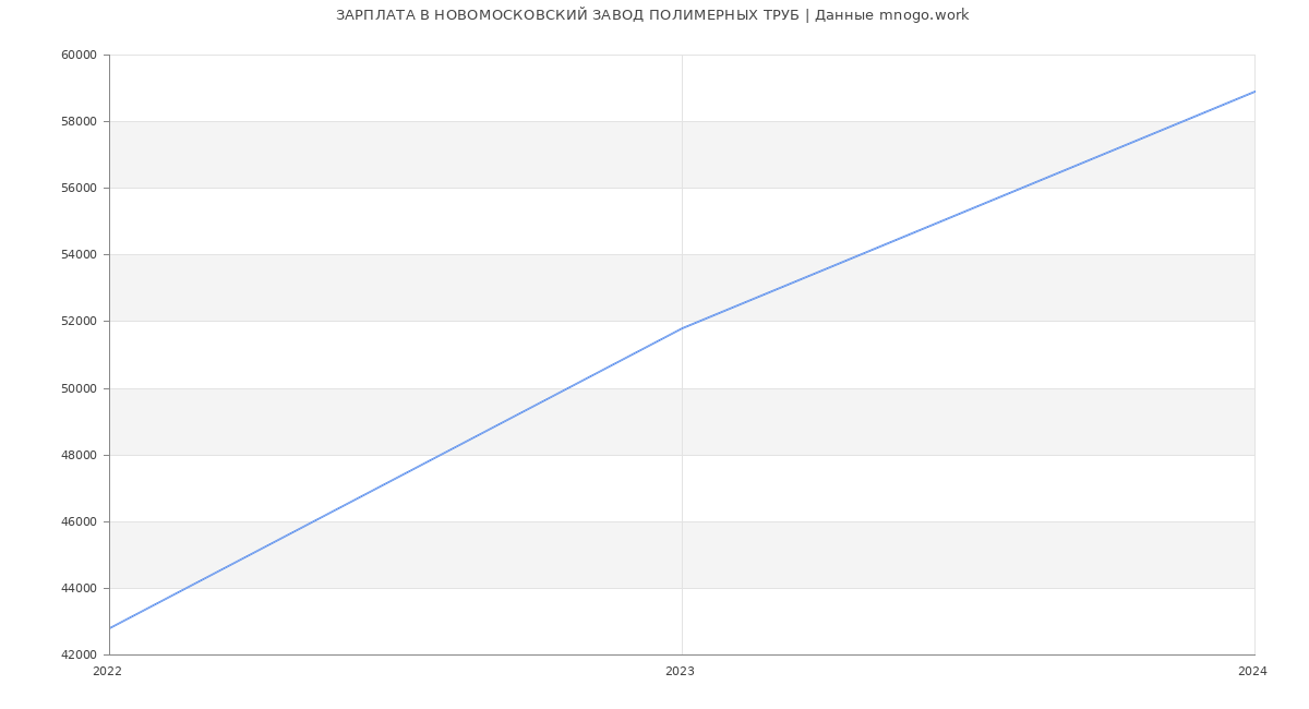 Статистика зарплат НОВОМОСКОВСКИЙ ЗАВОД ПОЛИМЕРНЫХ ТРУБ
