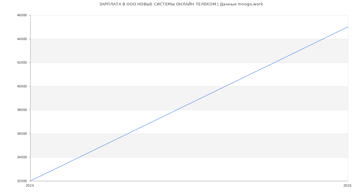 Статистика зарплат в НОВЫЕ СИСТЕМЫ ОНЛАЙН ТЕЛЕКОМ