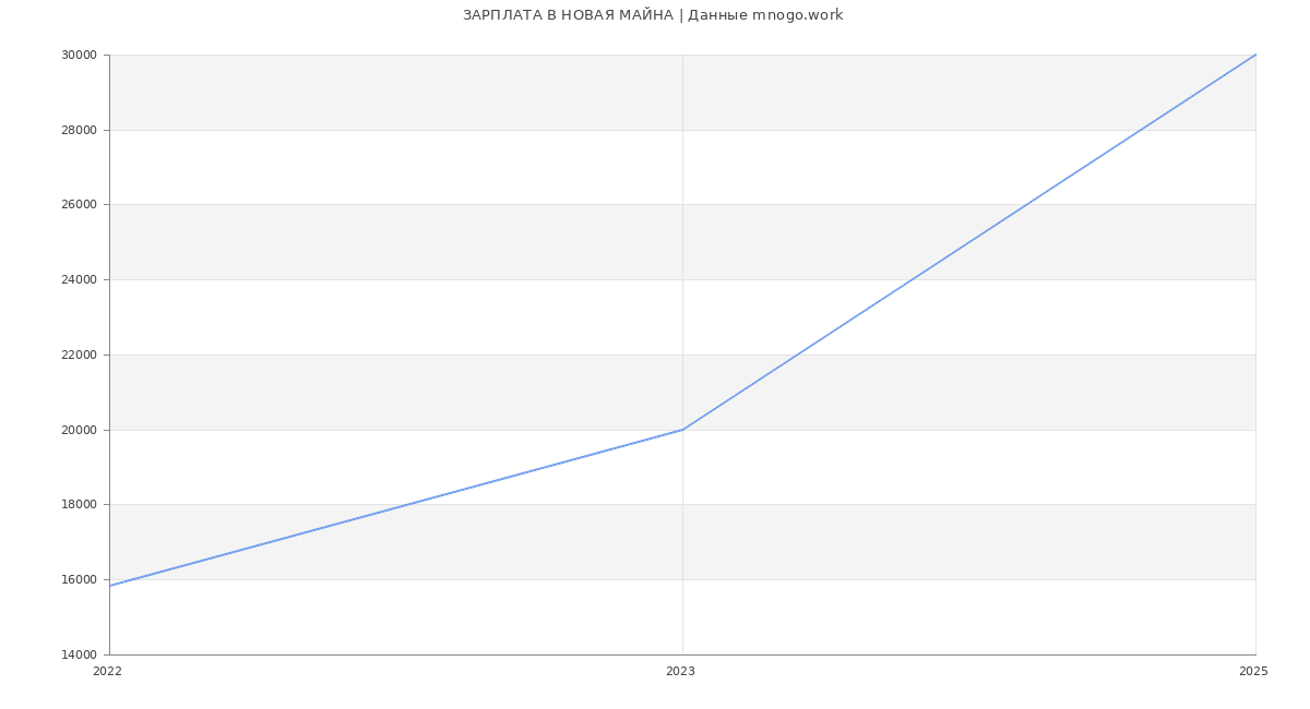 Статистика зарплат НОВАЯ МАЙНА