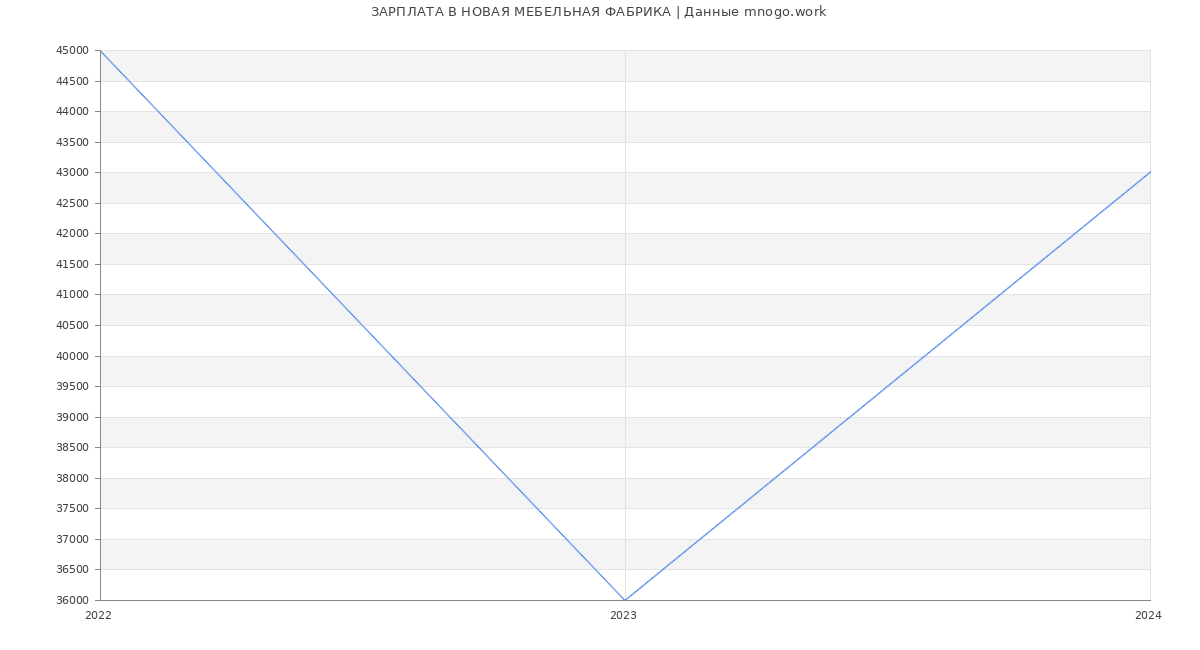 Статистика зарплат НОВАЯ МЕБЕЛЬНАЯ ФАБРИКА
