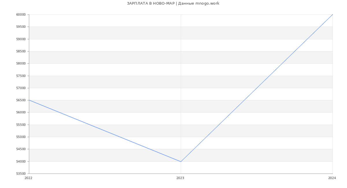Статистика зарплат НОВО-МАР