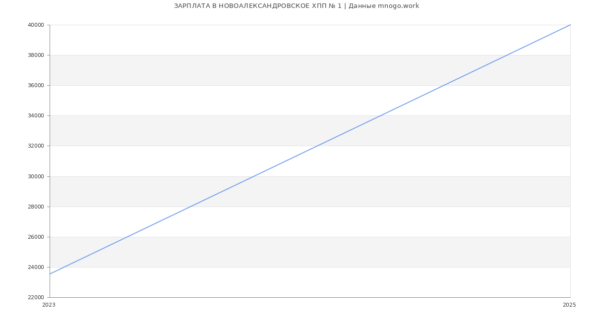 Статистика зарплат НОВОАЛЕКСАНДРОВСКОЕ ХПП № 1