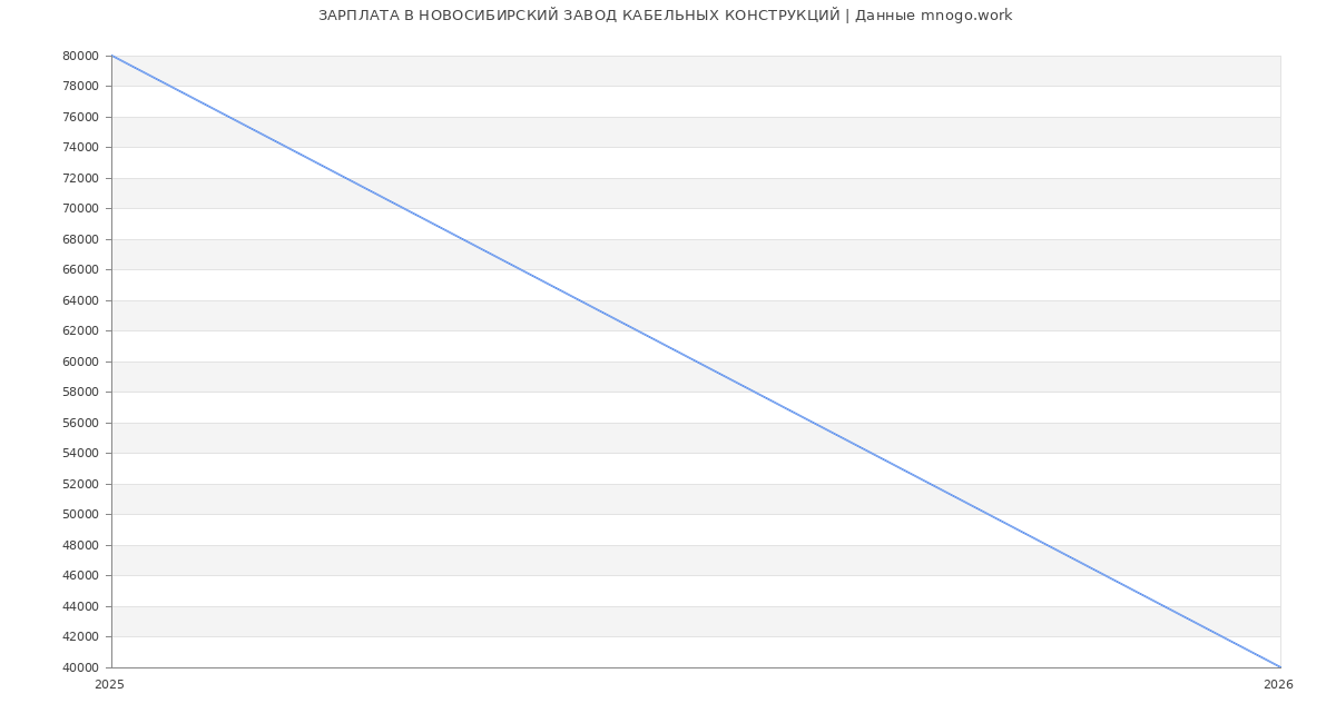 Статистика зарплат НОВОСИБИРСКИЙ ЗАВОД КАБЕЛЬНЫХ КОНСТРУКЦИЙ