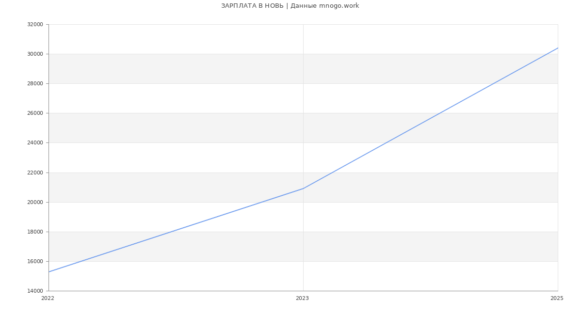 Статистика зарплат НОВЬ