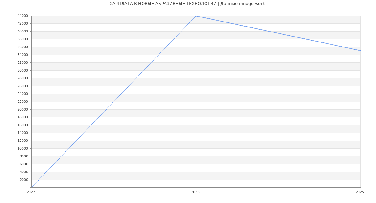 Статистика зарплат НОВЫЕ АБРАЗИВНЫЕ ТЕХНОЛОГИИ