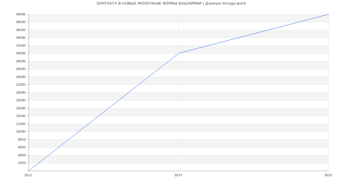 Статистика зарплат НОВЫЕ МОЛОЧНЫЕ ФЕРМЫ БАШКИРИИ
