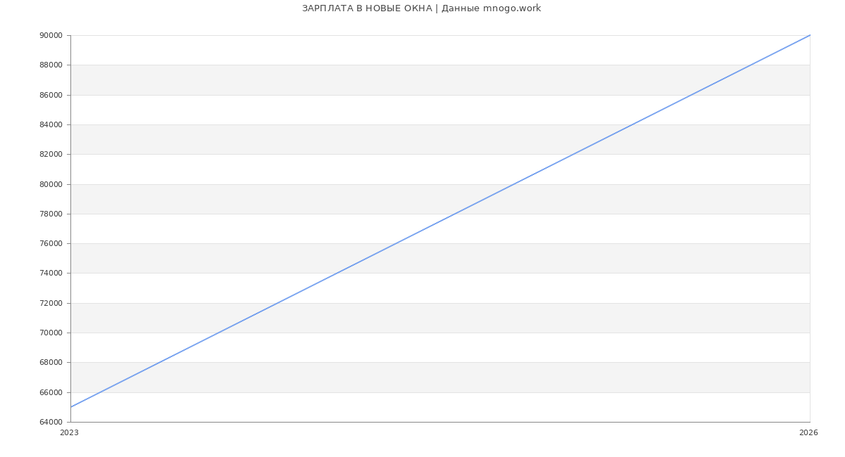 Статистика зарплат НОВЫЕ ОКНА