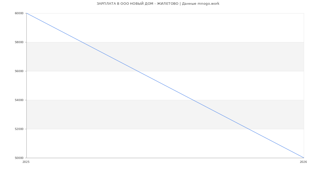 Статистика зарплат в НОВЫЙ ДОМ - ЖИЛЕТОВО