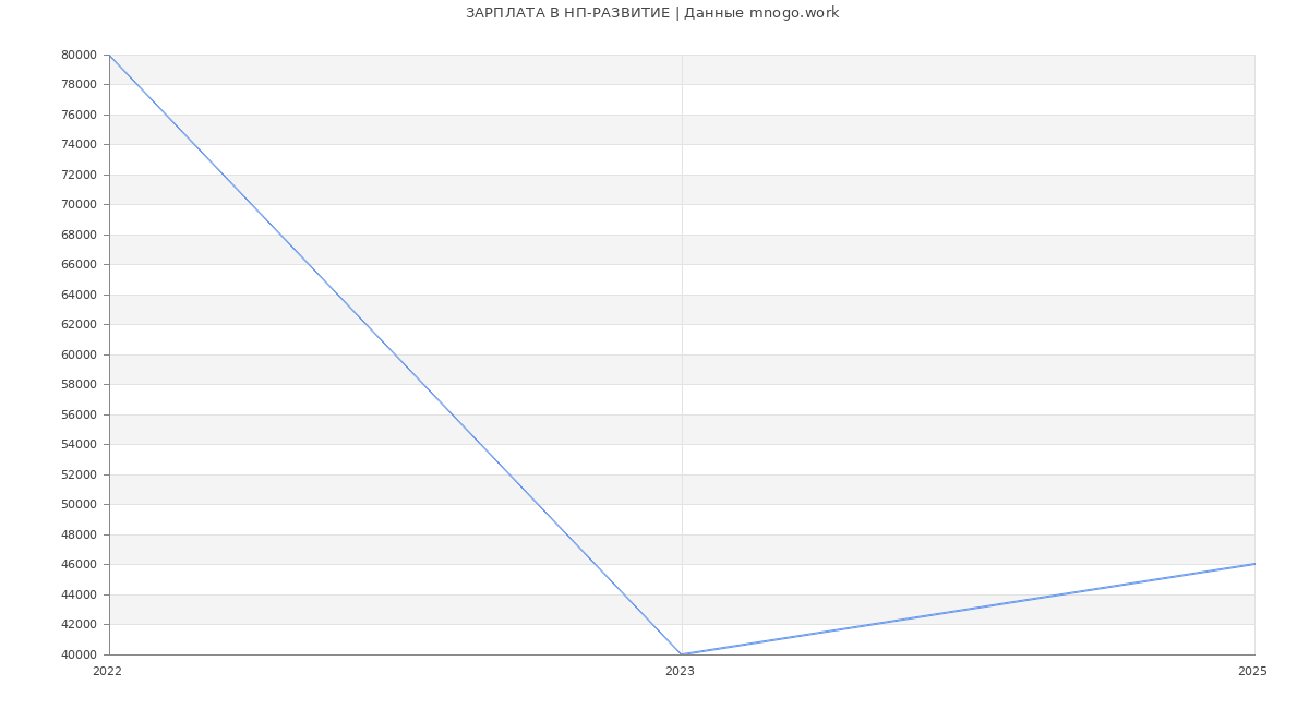 Статистика зарплат НП-РАЗВИТИЕ