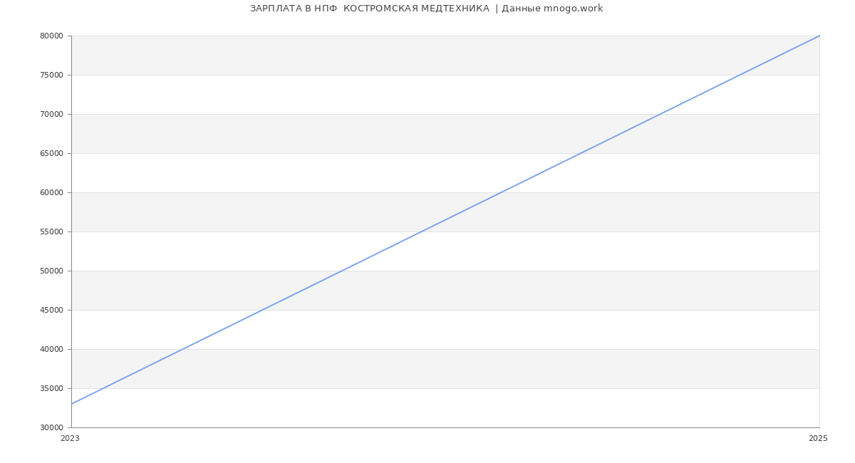 Статистика зарплат НПФ  КОСТРОМСКАЯ МЕДТЕХНИКА 