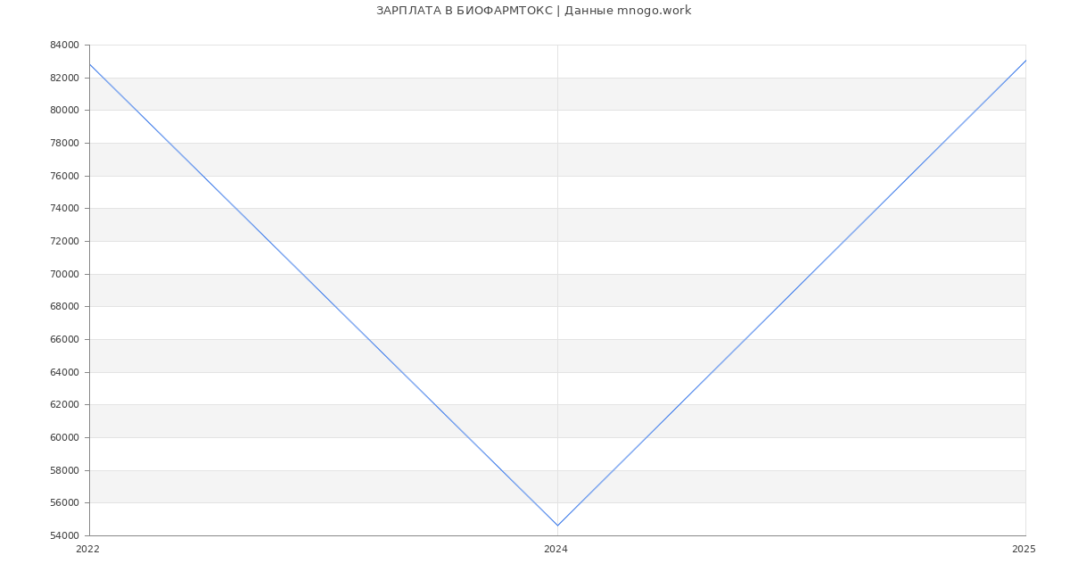 Статистика зарплат БИОФАРМТОКС