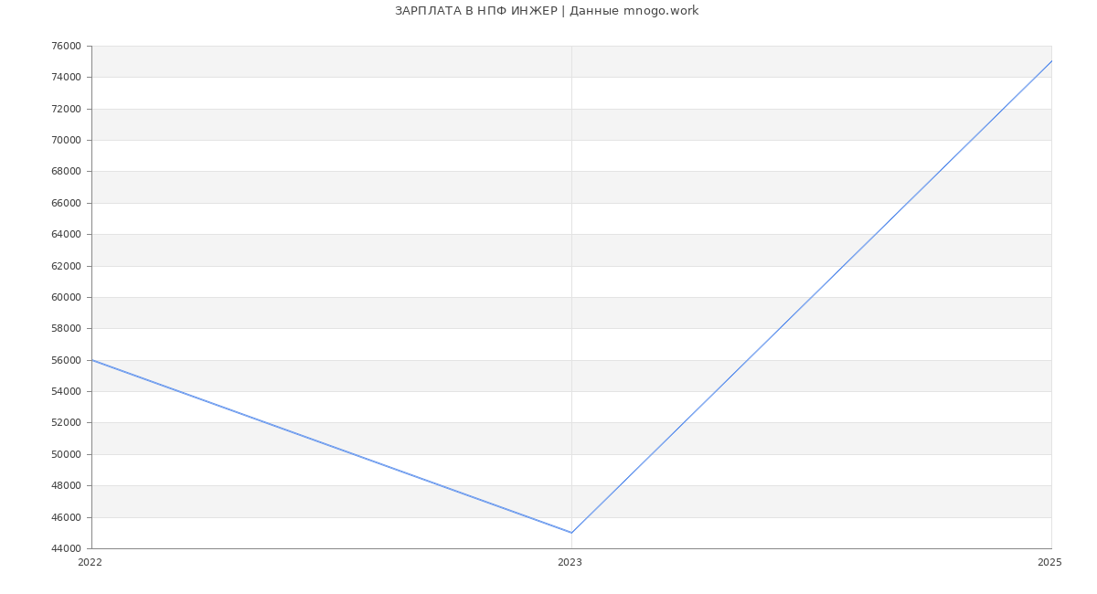 Статистика зарплат НПФ ИНЖЕР