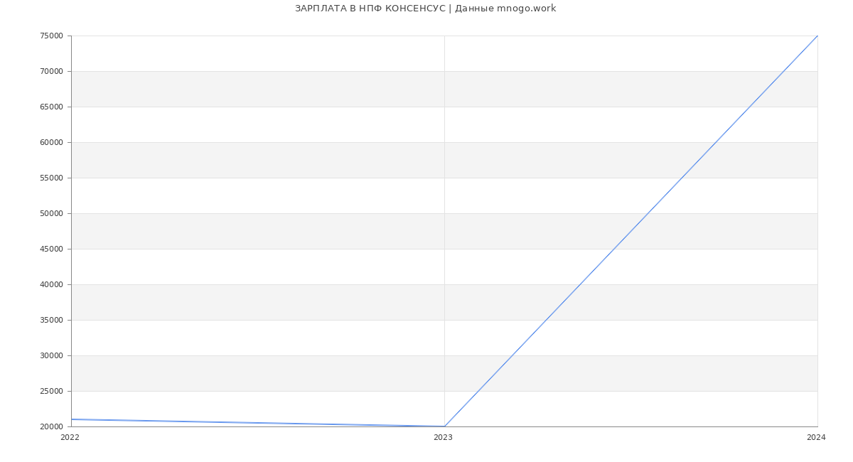 Статистика зарплат НПФ КОНСЕНСУС