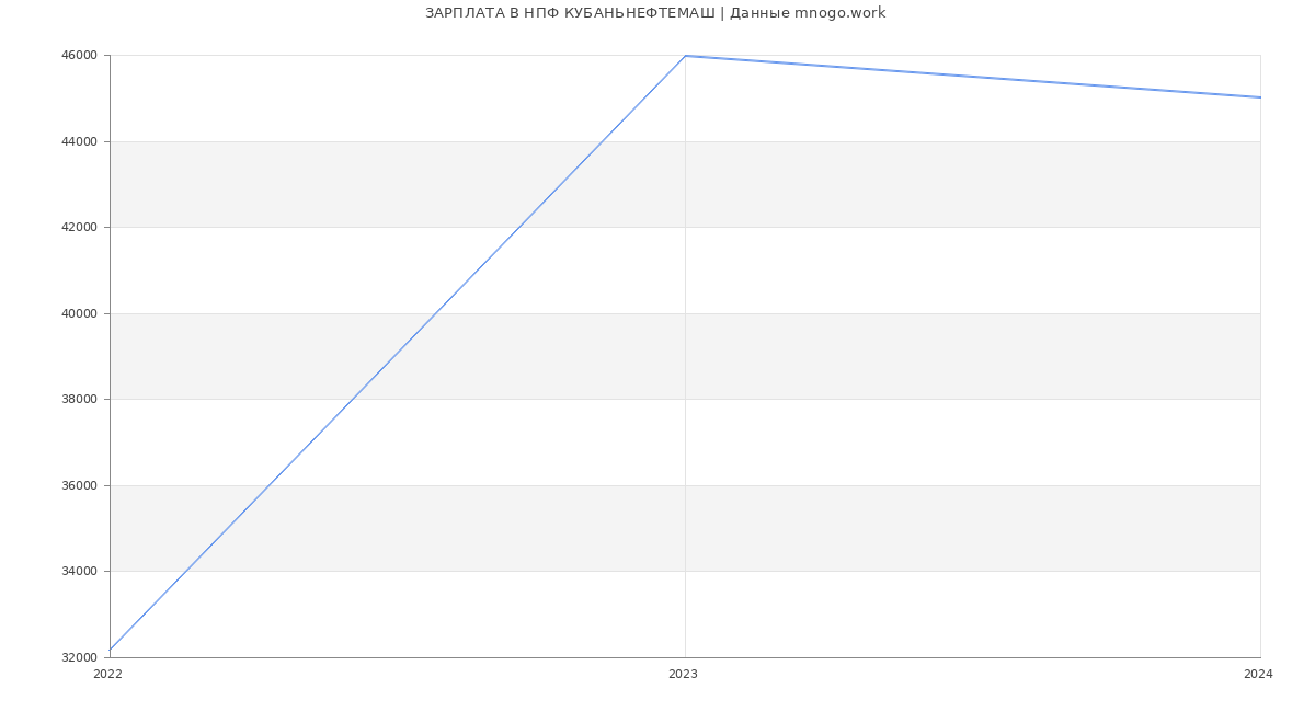 Статистика зарплат НПФ КУБАНЬНЕФТЕМАШ