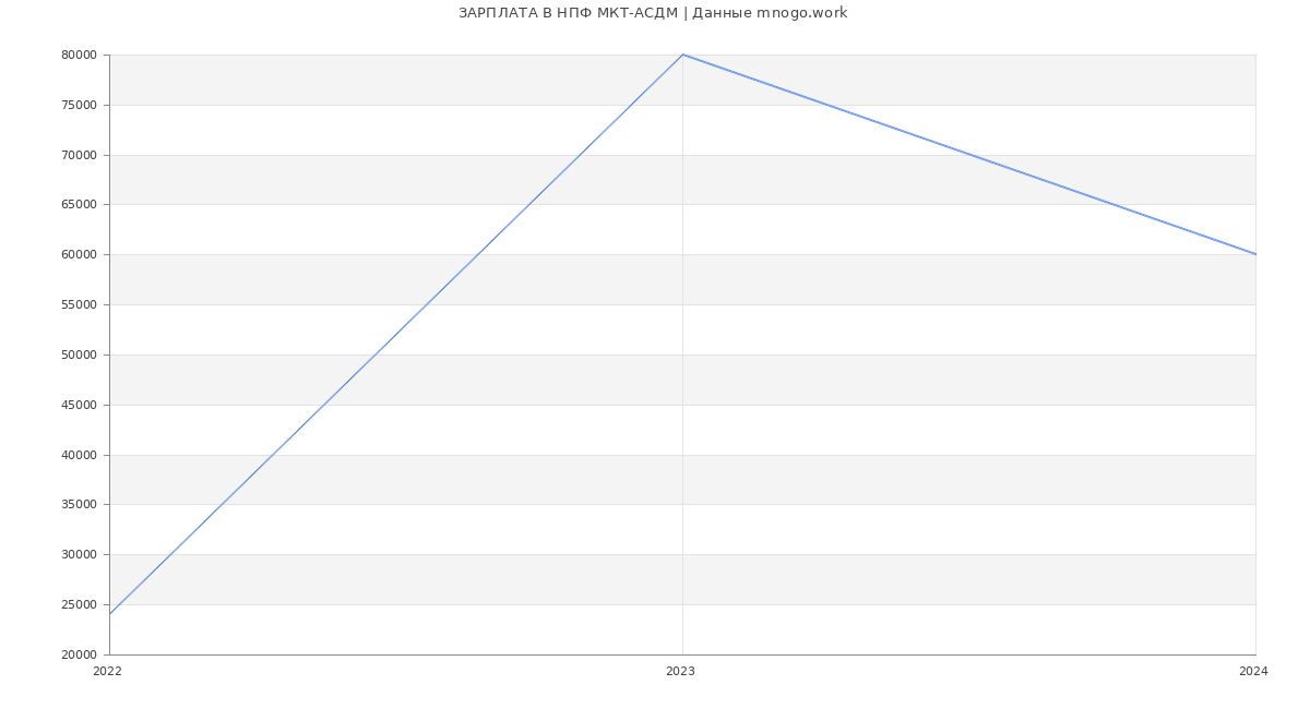 Статистика зарплат НПФ МКТ-АСДМ